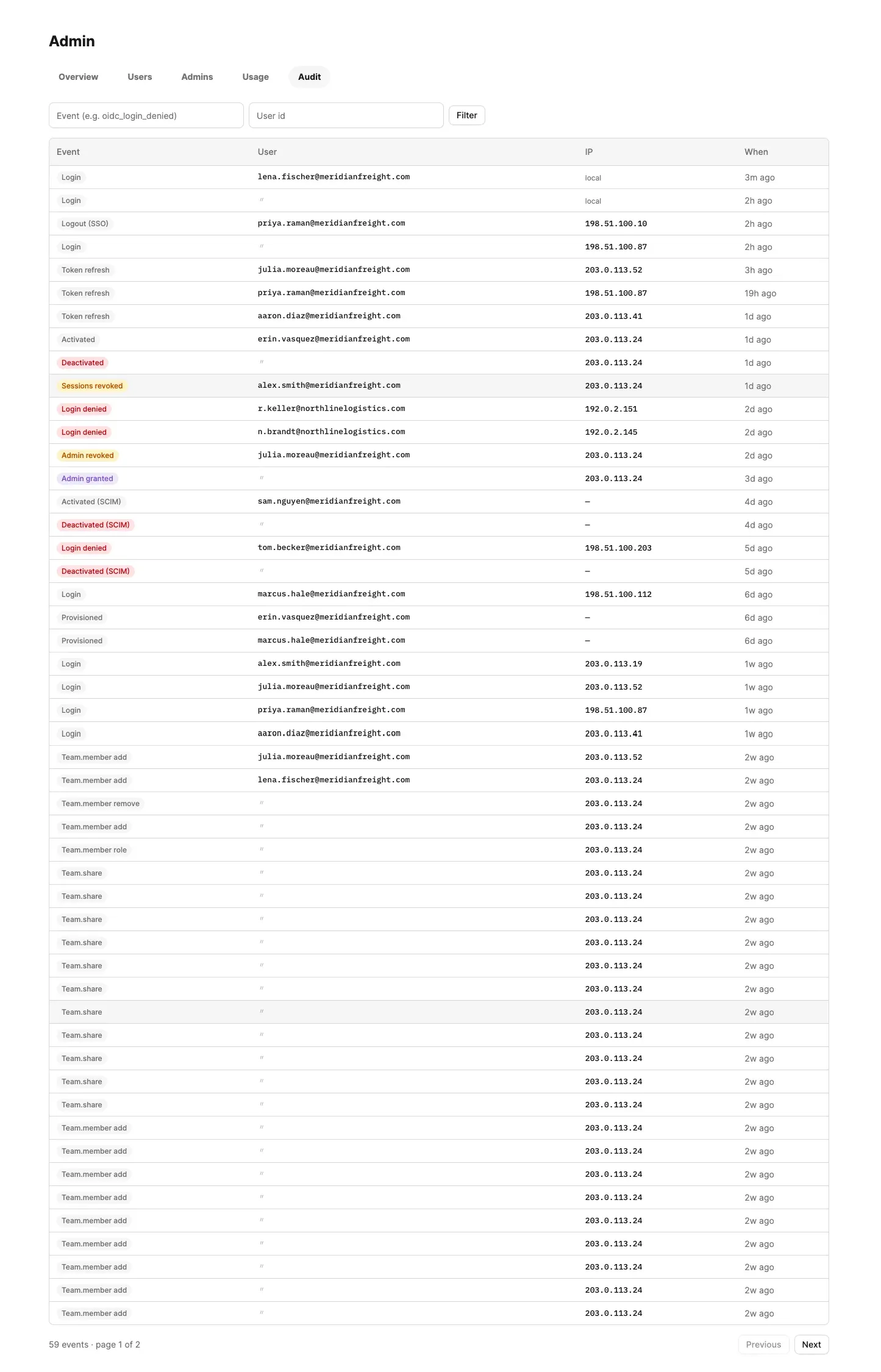 Admin › Audit: 59 events filterable by event name (for example oidc_login_denied) and by user id, in a table of Event, User, IP and When. The events include Login, Logout (SSO), Token refresh, Activated and Deactivated, Sessions revoked, Login denied, Admin granted and Admin revoked, Activated (SCIM) and Deactivated (SCIM), Provisioned, and team events — Team.member add, Team.member remove, Team.member role and Team.share.