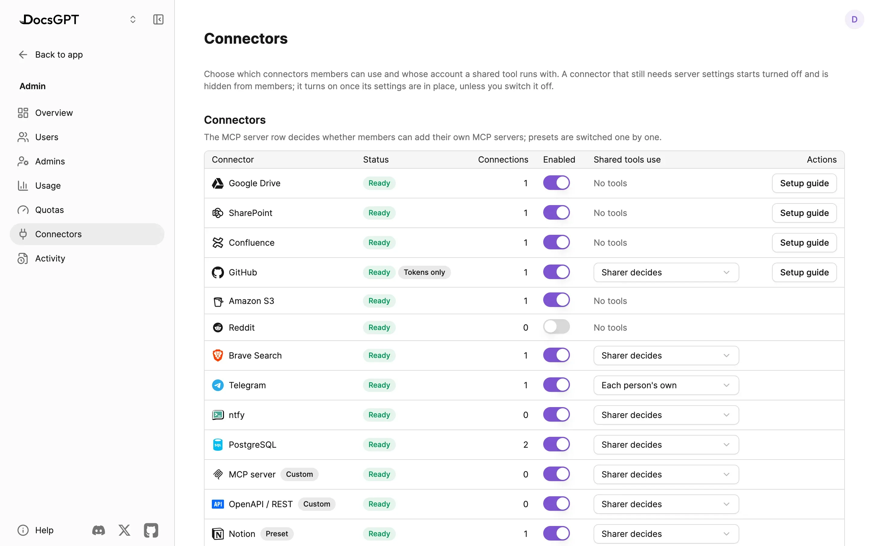 Admin › Connectors: a table of connectors with status, number of connections, an Enabled switch and Shared tools use for each; Telegram is set to Each person's own and the rest to Sharer decides.