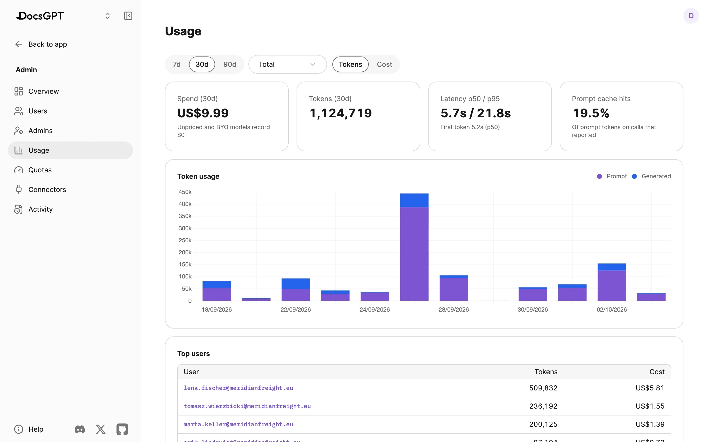 Admin › Usage over 30 days: spend, tokens, latency p50 and p95 and prompt-cache hits, a token-usage chart split into prompt and generated tokens, and a table of top users by tokens and cost.