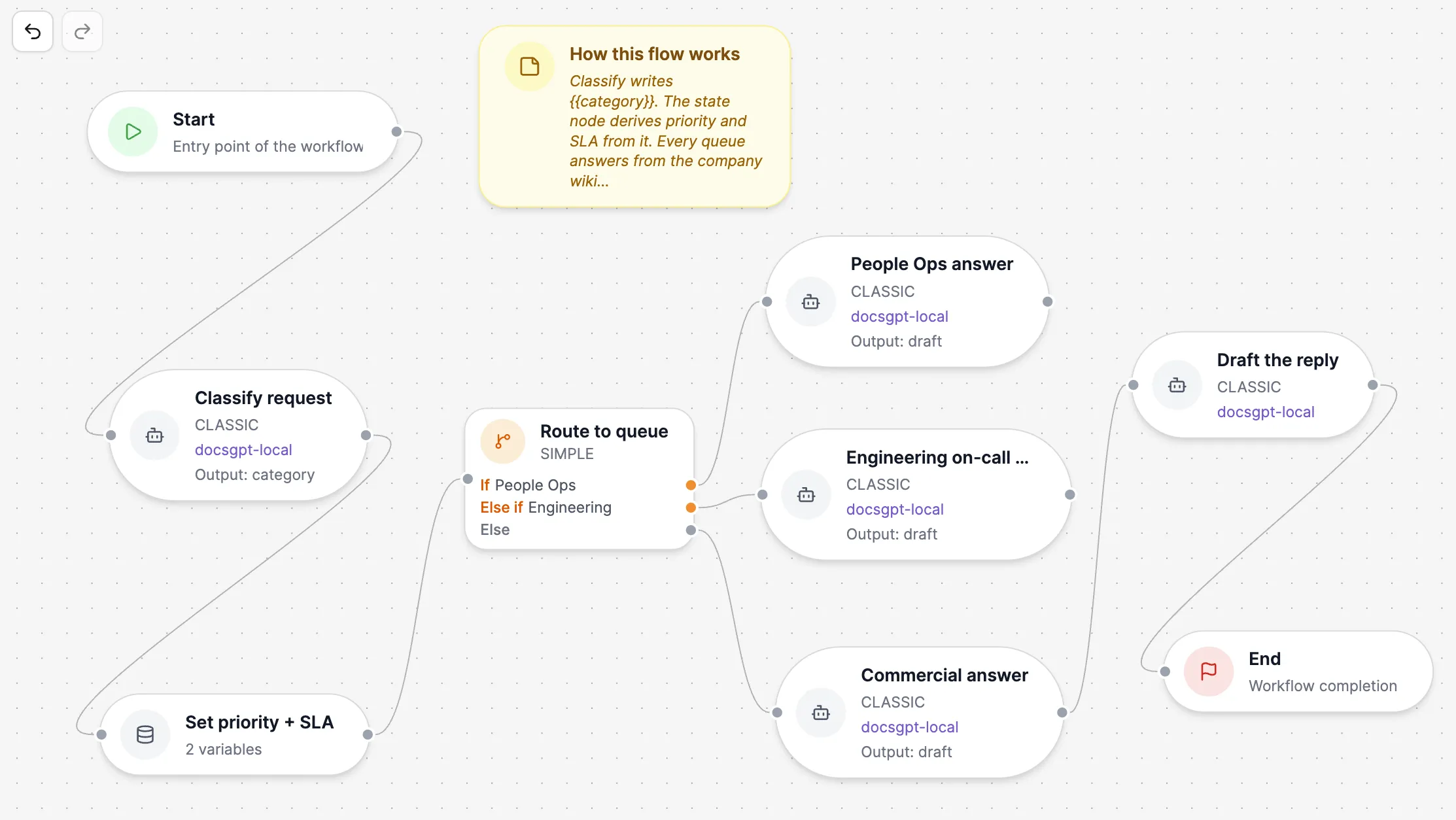 A workflow canvas for support triage. Start ("Entry point of the workflow") runs into Classify request, a CLASSIC agent node on docsgpt-local with Output: category, then into Set priority + SLA, a state node holding 2 variables. Those feed Route to queue, a SIMPLE condition with three branches — If People Ops, Else if Engineering, Else — each going to its own CLASSIC agent node on docsgpt-local with Output: draft: People Ops answer, Engineering on-call…, Commercial answer. All three converge on Draft the reply (CLASSIC, docsgpt-local) and then End ("Workflow completion"). A note pinned to the canvas reads "How this flow works: Classify writes {{category}}. The state node derives priority and SLA from it. Every queue answers from the company wiki…". Undo and redo buttons sit in the top-left corner.