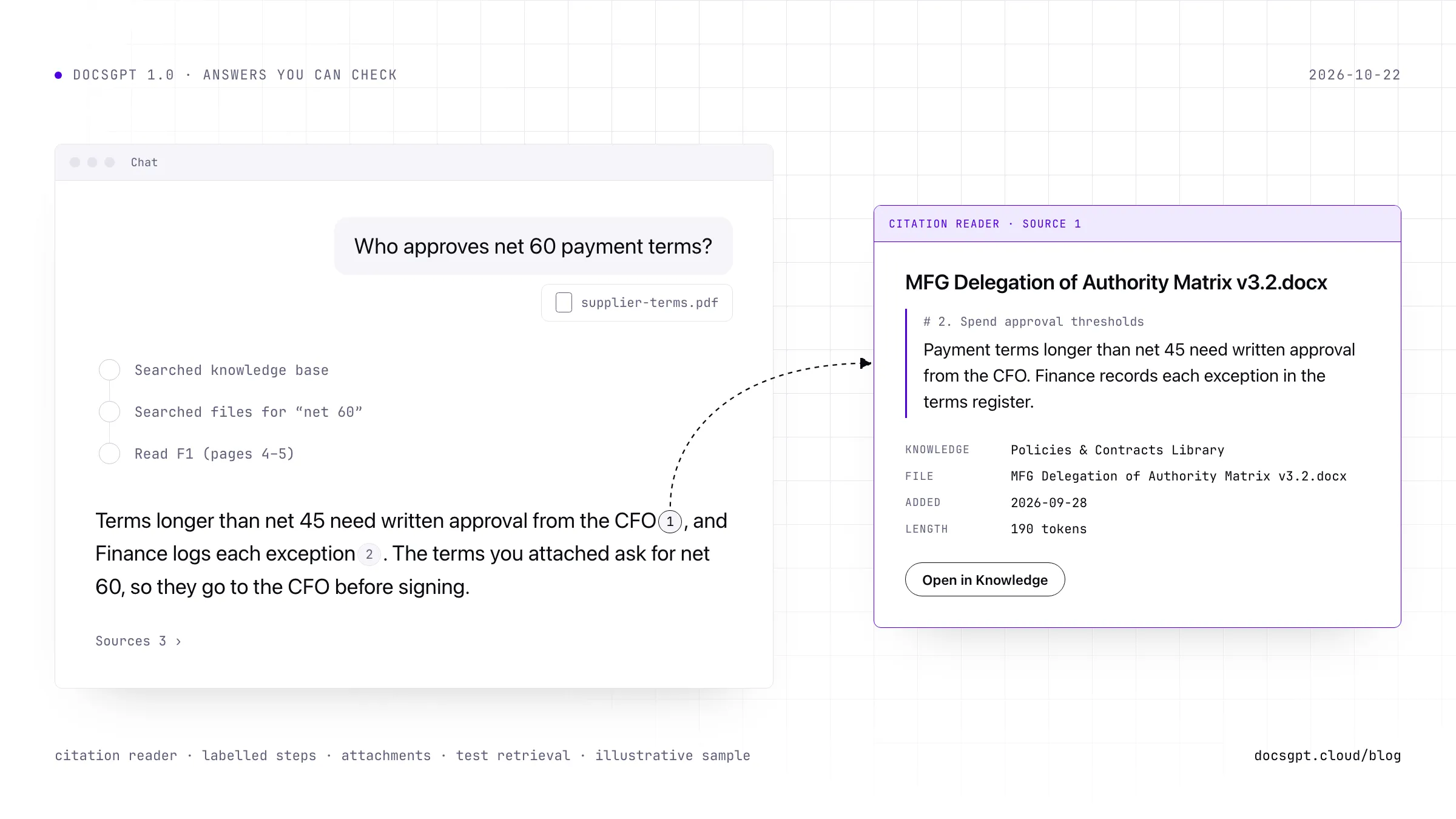 A chat panel on the left: the question Who approves net 60 payment terms?, sent with an attached supplier-terms.pdf, then three labelled steps (Searched knowledge base, Searched files for net 60, Read F1 pages 4 to 5) and an answer with numbered citations. A dashed line runs from citation 1 to an accent citation reader card on the right, which shows the passage from MFG Delegation of Authority Matrix v3.2.docx with its knowledge source, file, date added and length, and an Open in Knowledge button. Illustrative sample content.