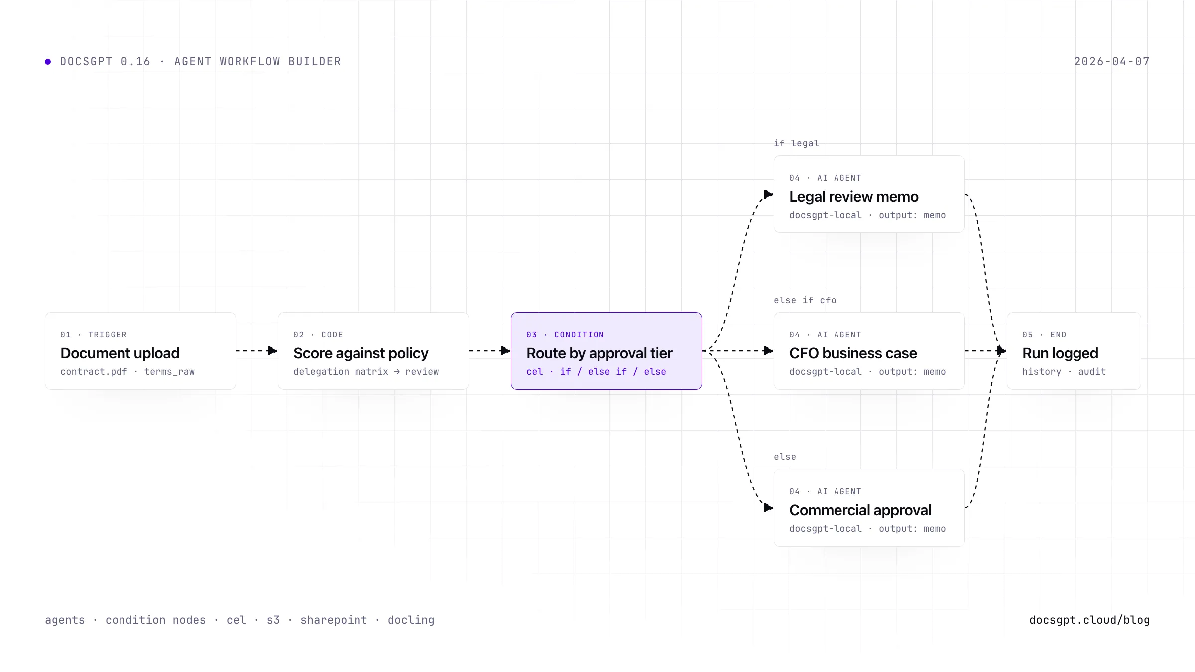 Workflow graph in the DocsGPT builder language: Document upload, Score against policy, a Route by approval tier condition node in accent, three agent branches (Legal review memo, CFO business case, Commercial approval) and an End node, joined by dashed connectors.