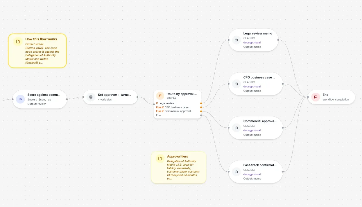 Workflow builder canvas: Score against policy (code node, import json, re) feeds Set approver + turnaround (4 variables), then Route by approval tier, a condition node with If Legal review, Else if CFO business case, Else if Commercial approval and Else. The branches lead to four agent nodes on docsgpt-local, Legal review memo, CFO business case, Commercial approval and Fast-track confirmation, each with Output: memo, which all join at End. Two yellow notes explain how the flow works and the approval tiers from the Delegation of Authority Matrix.
