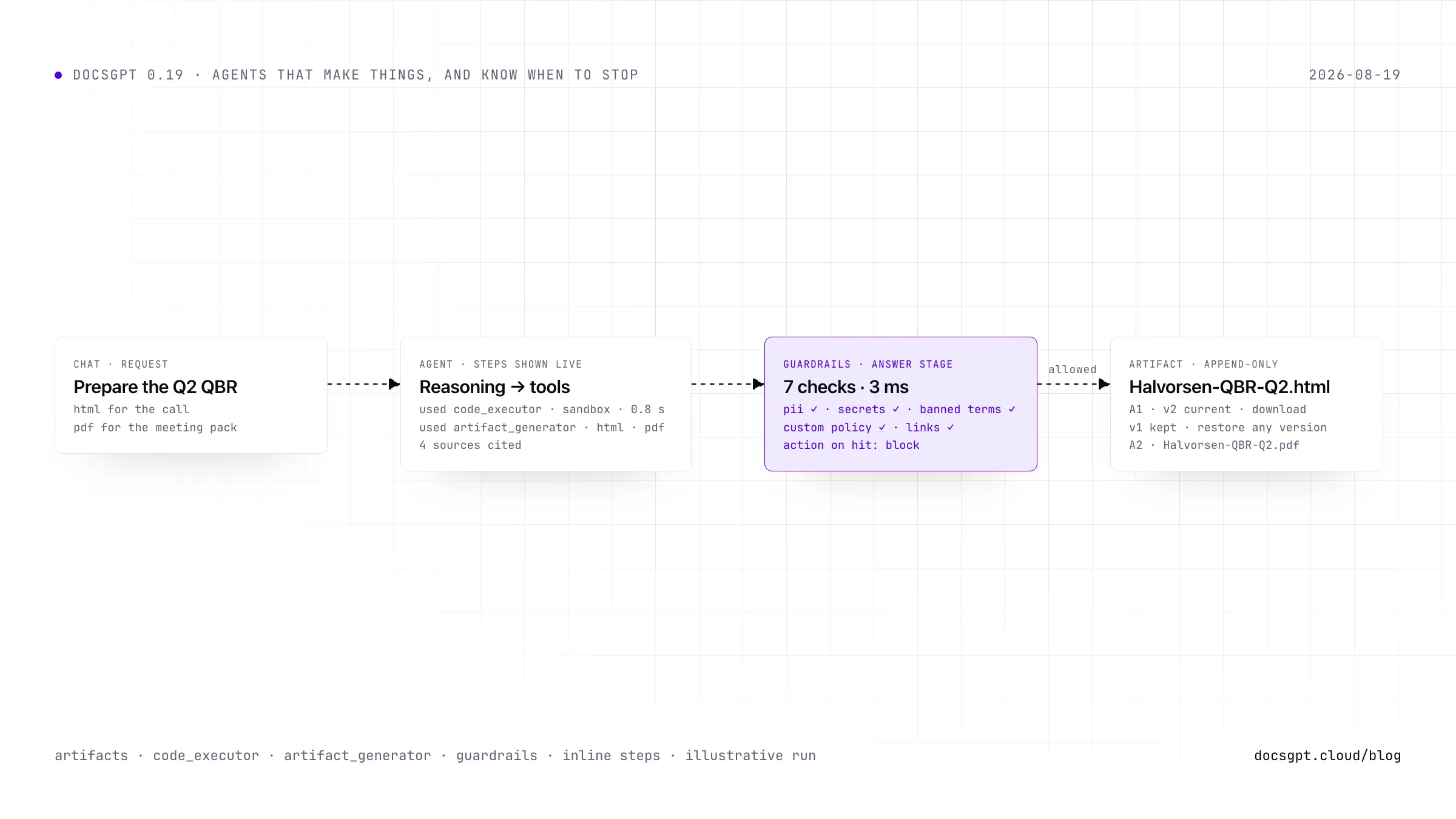 Four node cards joined by dashed connectors: a chat request to prepare the Q2 QBR, the agent’s live steps (reasoning, code_executor in the sandbox, artifact_generator, four sources cited), a guardrails gate in accent with seven checks passing at the answer stage and block as the action on a hit, and an append-only artifact card, Halvorsen-QBR-Q2.html at v2 with v1 kept and a PDF as A2. Illustrative run.