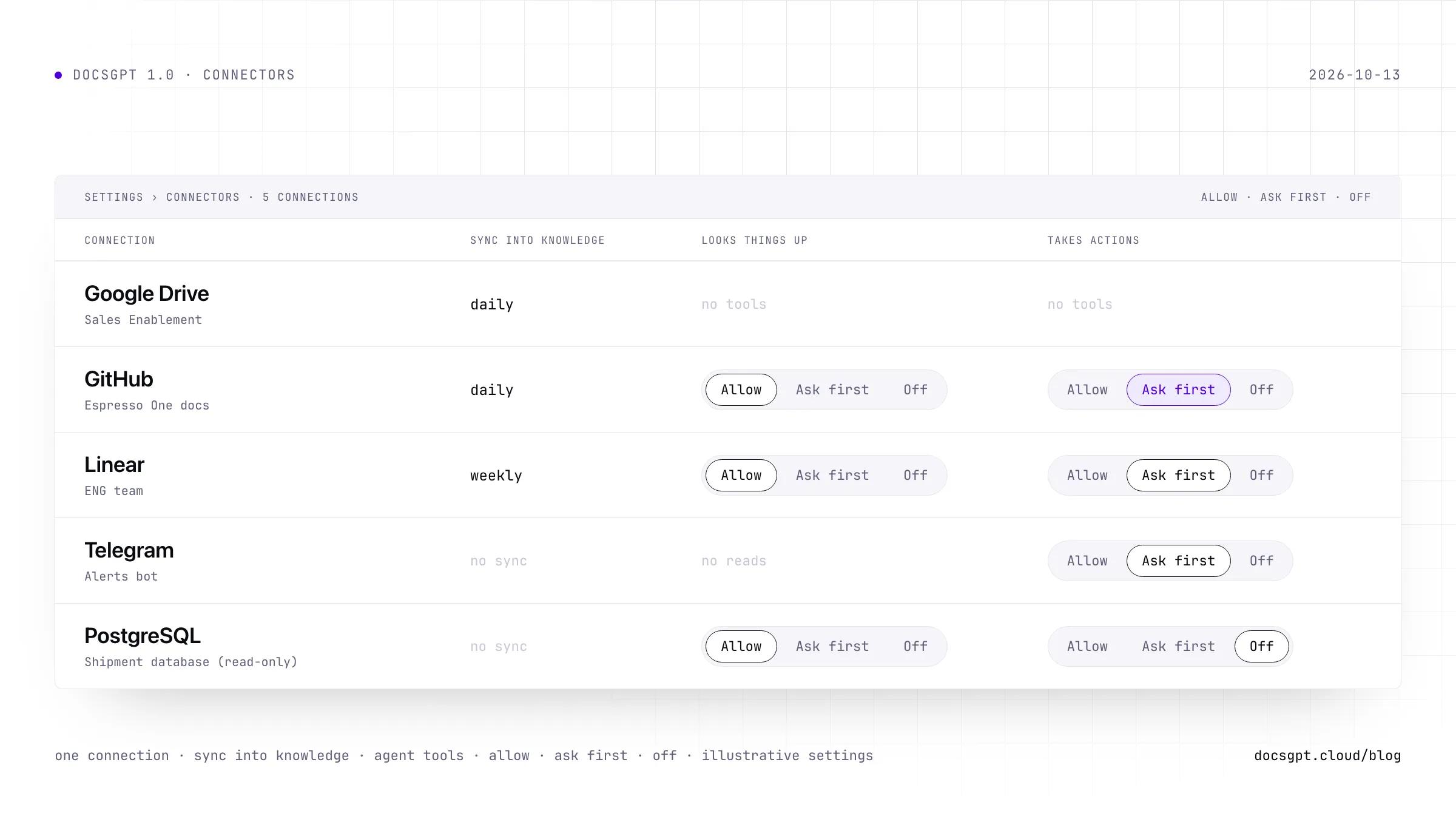 A connections panel with five rows, each a connected account: Google Drive syncing into Knowledge daily with no tools; GitHub syncing daily, its reads set to Allow and its writes to Ask first, the Ask first control highlighted in accent; Linear syncing weekly with reads Allow and writes Ask first; Telegram, Alerts bot, with no sync and writes Ask first; and PostgreSQL, Shipment database (read-only), with reads Allow and writes Off. Illustrative settings.