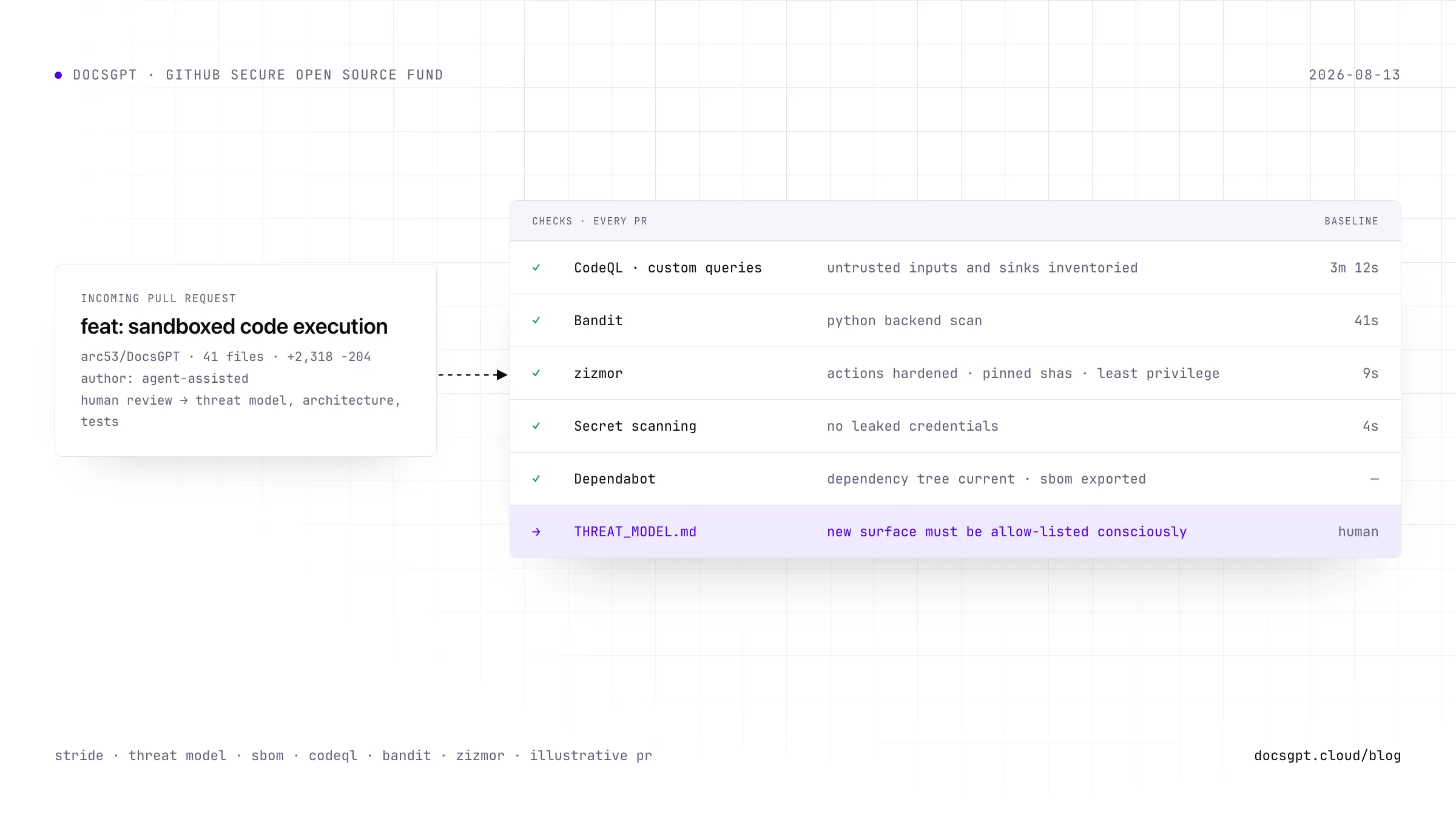 An incoming pull request card, feat: sandboxed code execution, pointing to a checks panel that runs on every PR: CodeQL with custom queries, Bandit, zizmor, secret scanning and Dependabot all passing, and a highlighted THREAT_MODEL.md row marked human, where a new attack surface must be consciously allow-listed. Illustrative PR.