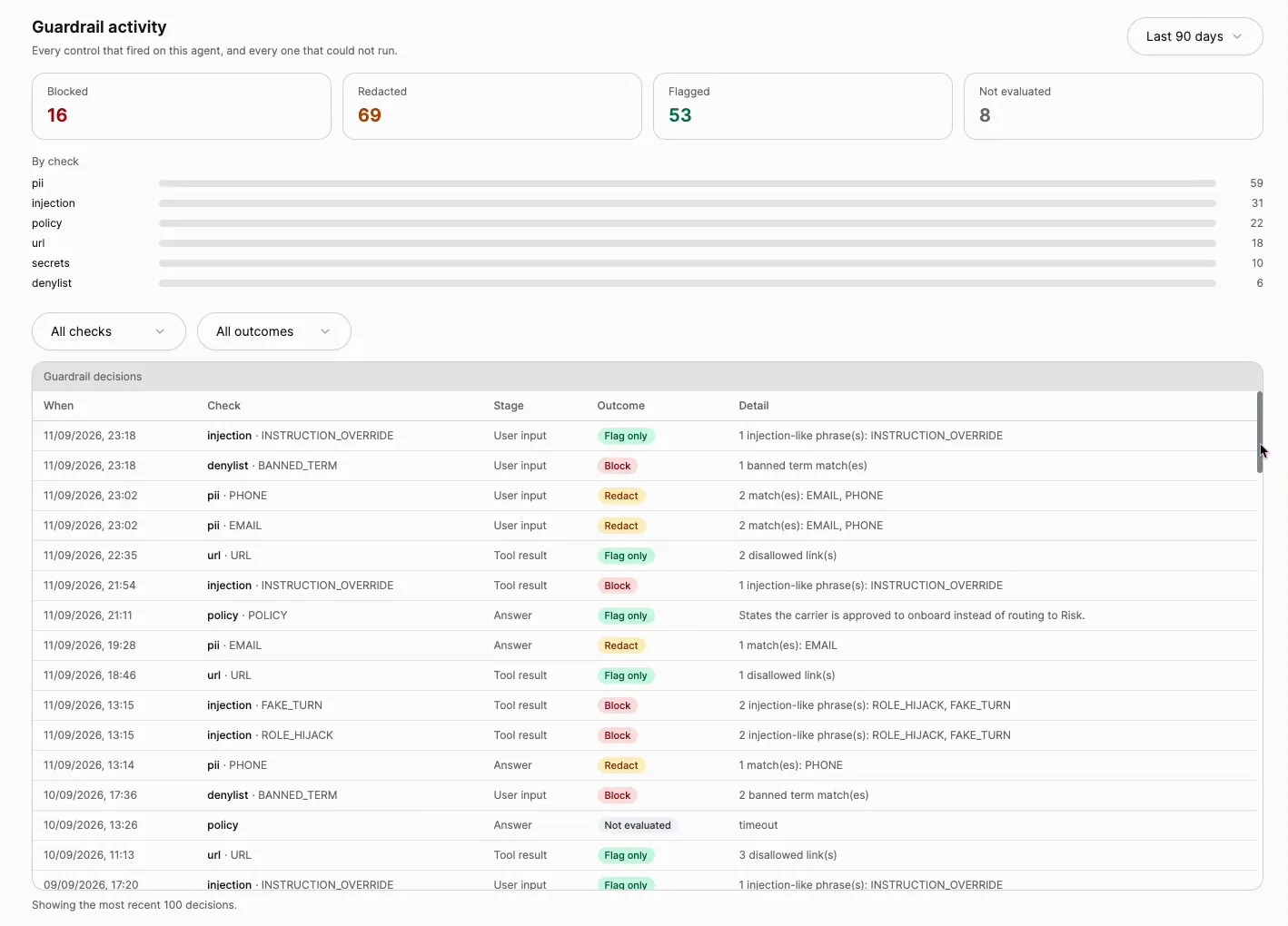 Guardrail activity for one agent over the last 90 days: four counters — Blocked 16, Redacted 69, Flagged 53, Not evaluated 8 — then bars per check (pii, injection, policy, url, secrets, denylist) and filters for check and outcome. Below, the Guardrail decisions table lists each event with its time, the check and rule (for example pii · EMAIL, injection · INSTRUCTION_OVERRIDE, denylist · BANNED_TERM, secrets · JWT), the stage it fired at (User input, Tool result or Answer), the outcome (Block, Redact, Flag only or Not evaluated) and the detail, such as the number of matches or a judge timeout. The view scrolls through the most recent 100 decisions.