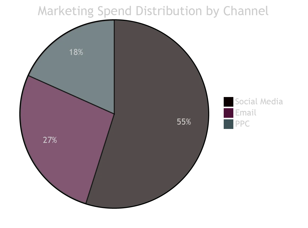DocsGPT transforming marketing campaign data into actionable visual insights with simple requests.