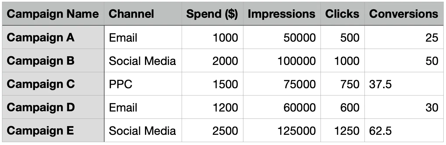 Sample Marketing Data