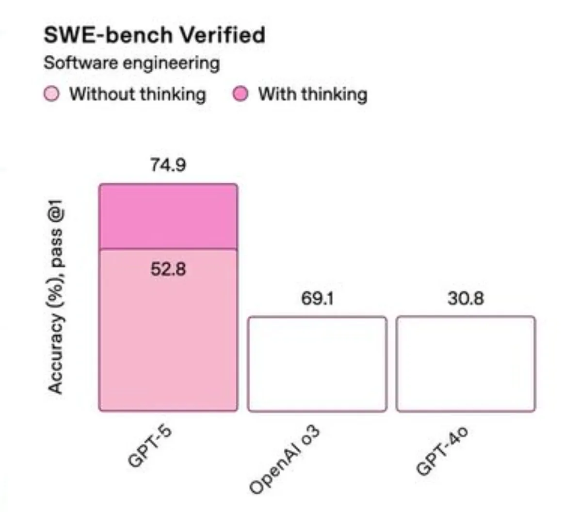 OpenAI’s SWE-bench Verified chart from the GPT-5 launch: GPT-5’s 52.8 bar without thinking is drawn taller than OpenAI o3’s 69.1 bar; GPT-4o shows 30.8.