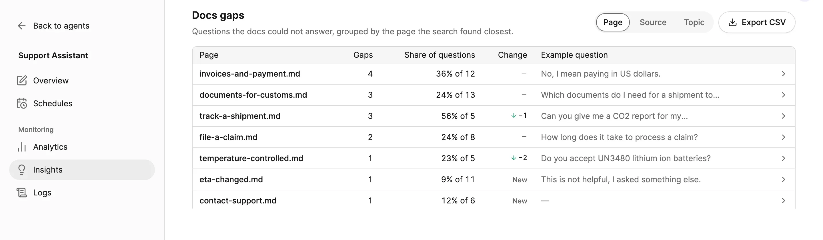 Docs gaps for the last 7 days, grouped by page: invoices and payment, documents for customs, tracking, claims and temperature-controlled transport lead, each with its gaps, share of questions, change since the previous period and an example question such as Which documents do I need for a shipment to Norway?