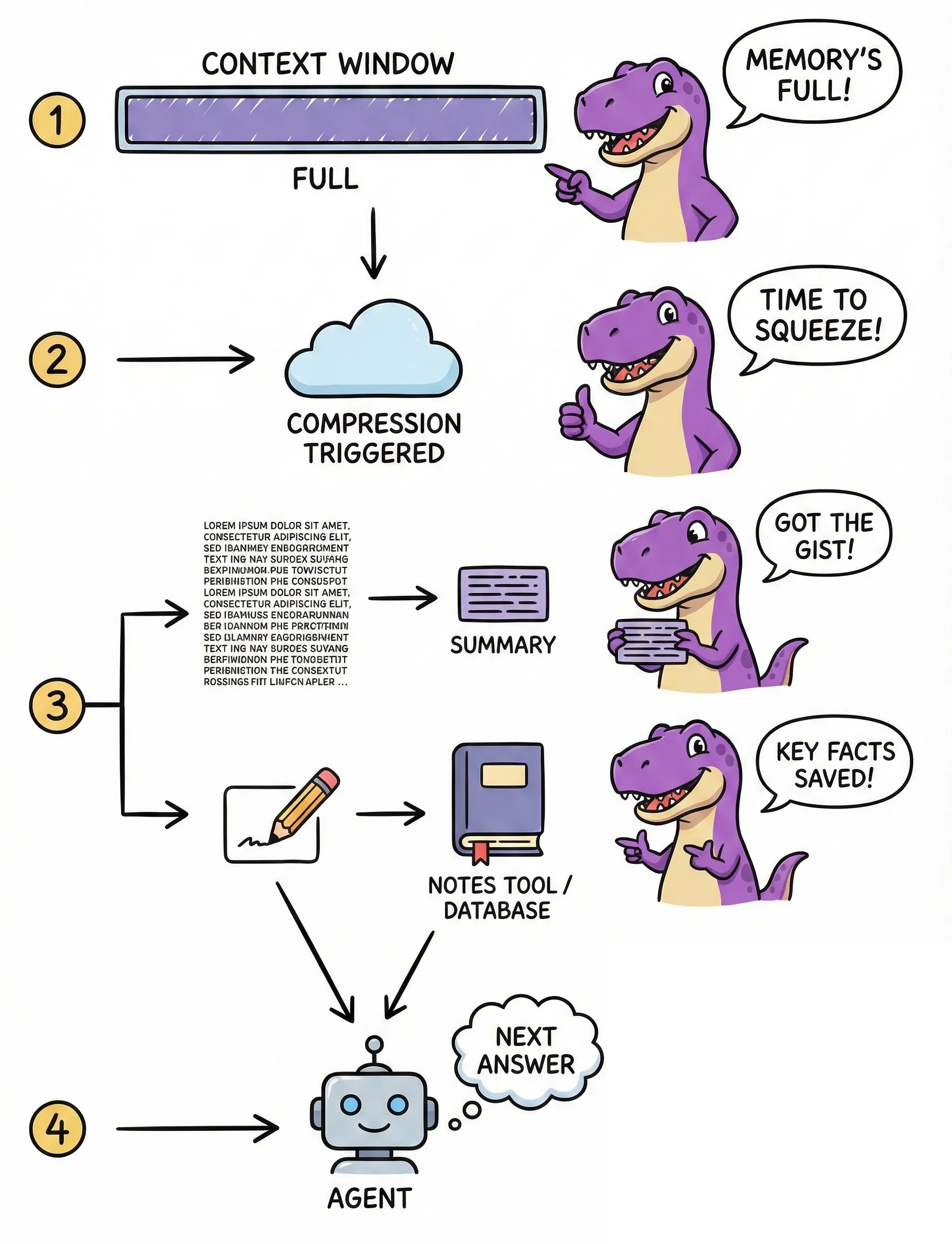 A flowchart illustrating Agent’s memory lifecycle.
