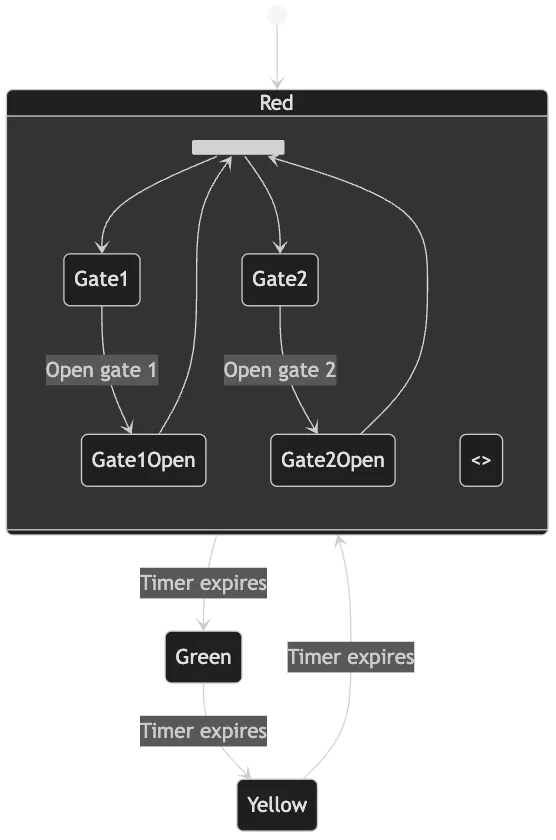 State diagram generated by DocsGPT with Mermaid.js