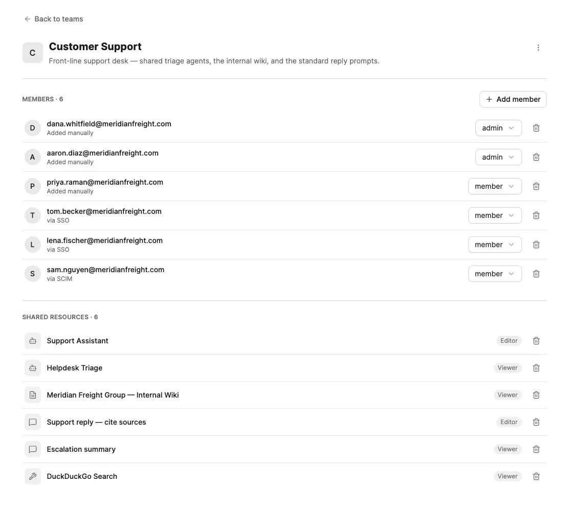 The Customer Support team, six members: each row carries the account, how it arrived — Added manually, via SSO or via SCIM — and its role, admin or member, in a dropdown. Below, six shared resources (two agents, the internal wiki, two prompts and a search tool) each marked Editor or Viewer.